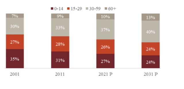 EMI- Retail demographics
