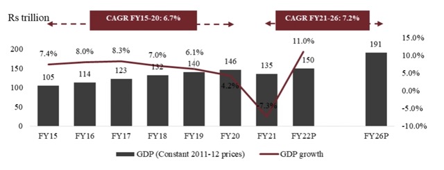 Electronics Mart India IPO- Retail industry overview