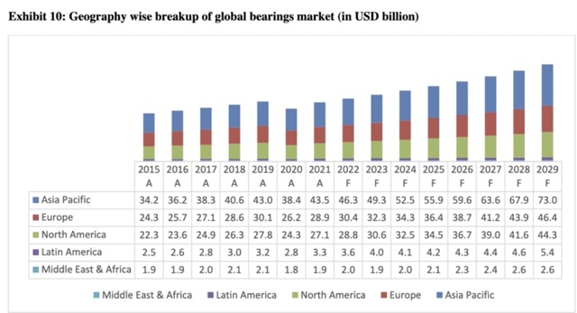 Bearing cage market
