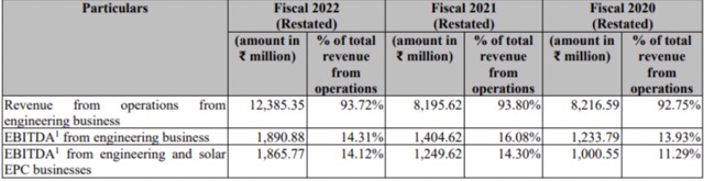 Harsha ENGINEER financials