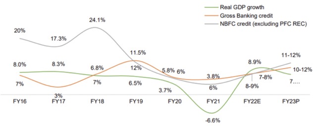 India Bulls Housing Finance NCD and IBHFL NCD
