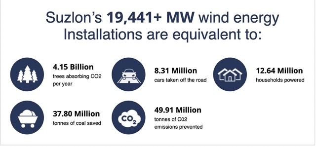 Suzlon Energy Right issue 2022