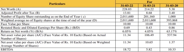 Vedant Asset IPO- Valuation