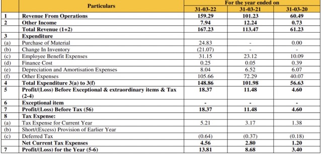 Vedant Asset financials