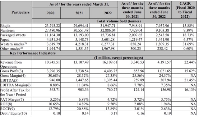 Bikaji Foods IPO Financials