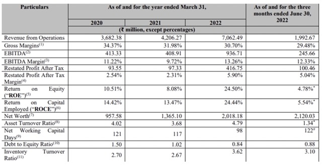 Kaynes technology IPO Financials