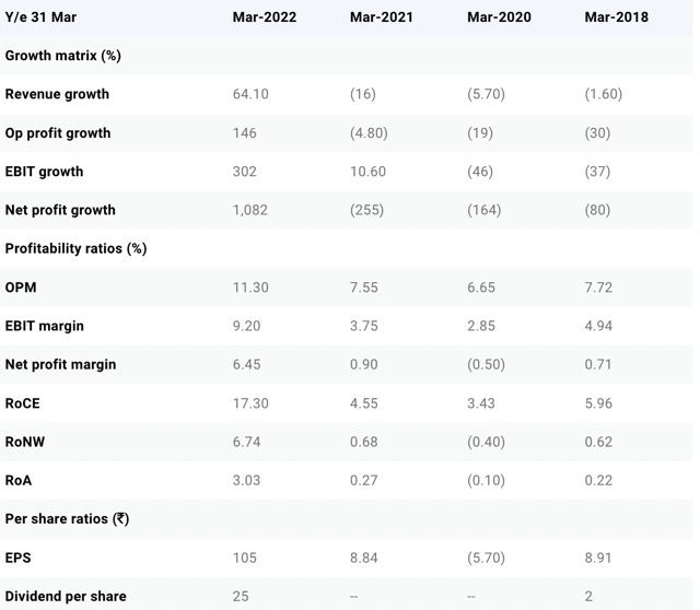 Rustomjee IPO ; Financials